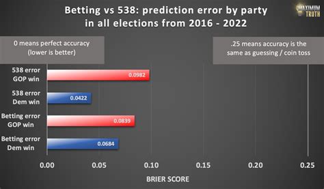 DEEP DIVE: Election Betting vs 538 .